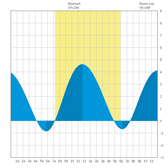 Airy Hall Plantation tide chart for Sunday, January 31, 2021