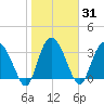 Airy Hall Plantation tide chart for Sunday, January 31, 2021