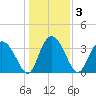 Airy Hall Plantation tide chart for Sunday, January 3, 2021