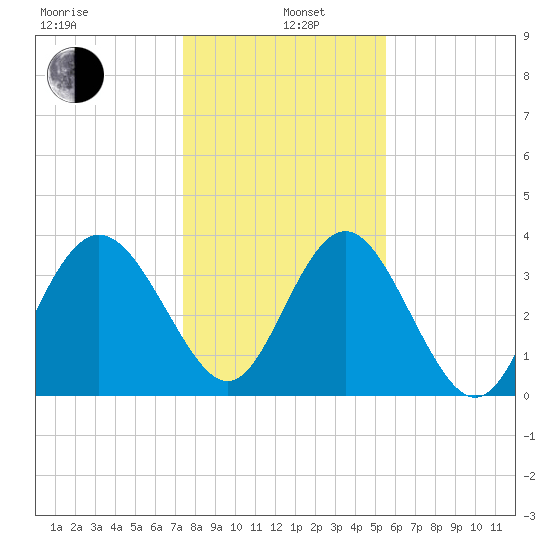 Airy Hall Plantation tide chart for Wednesday, January 6, 2021