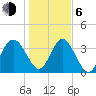 Airy Hall Plantation tide chart for Wednesday, January 6, 2021