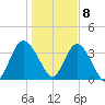 Airy Hall Plantation tide chart for Friday, January 8, 2021