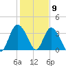 Airy Hall Plantation tide chart for Saturday, January 9, 2021