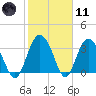 Airy Hall Plantation tide chart for Thursday, February 11, 2021