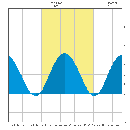 Airy Hall Plantation tide chart for Sunday, February 14, 2021