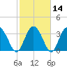 Airy Hall Plantation tide chart for Sunday, February 14, 2021