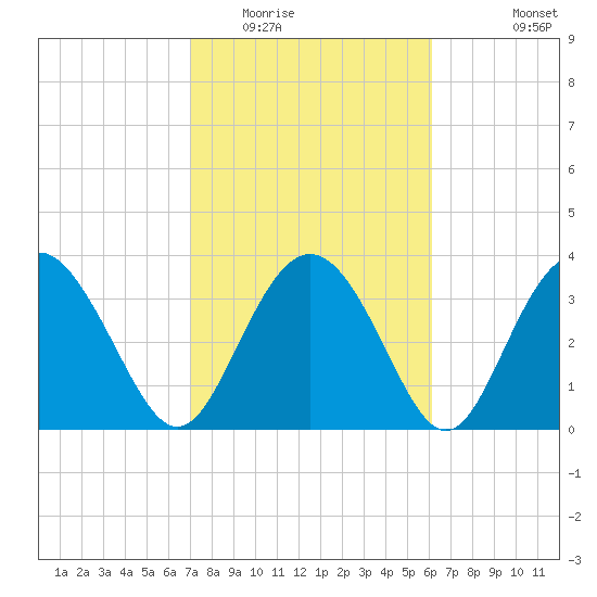 Airy Hall Plantation tide chart for Monday, February 15, 2021