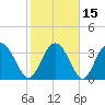 Airy Hall Plantation tide chart for Monday, February 15, 2021