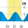Airy Hall Plantation tide chart for Tuesday, February 16, 2021