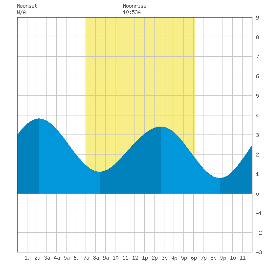 Airy Hall Plantation tide chart for Thursday, February 18, 2021