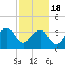 Airy Hall Plantation tide chart for Thursday, February 18, 2021
