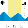 Airy Hall Plantation tide chart for Friday, February 19, 2021