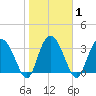 Airy Hall Plantation tide chart for Monday, February 1, 2021