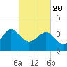 Airy Hall Plantation tide chart for Saturday, February 20, 2021