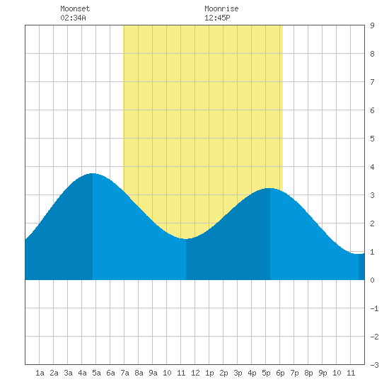 Airy Hall Plantation tide chart for Sunday, February 21, 2021
