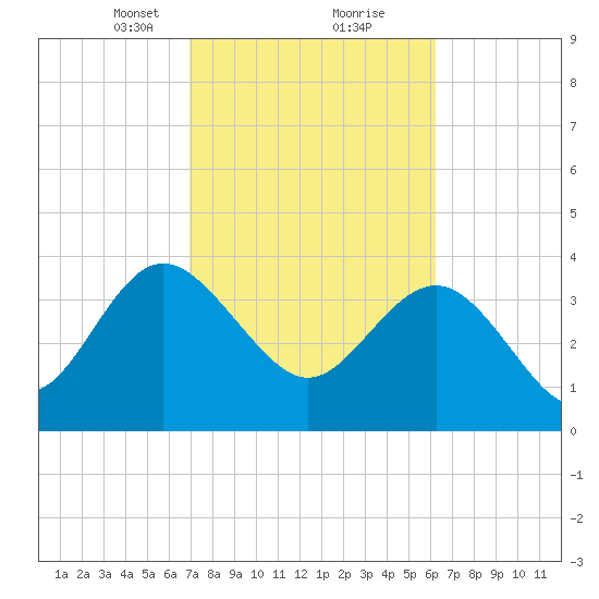 Airy Hall Plantation tide chart for Monday, February 22, 2021