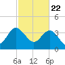 Airy Hall Plantation tide chart for Monday, February 22, 2021