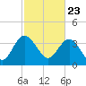 Airy Hall Plantation tide chart for Tuesday, February 23, 2021