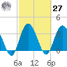 Airy Hall Plantation tide chart for Saturday, February 27, 2021