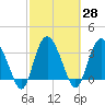 Airy Hall Plantation tide chart for Sunday, February 28, 2021