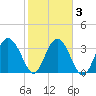 Airy Hall Plantation tide chart for Wednesday, February 3, 2021