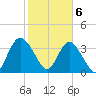 Airy Hall Plantation tide chart for Saturday, February 6, 2021