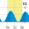 Airy Hall Plantation tide chart for Thursday, March 11, 2021