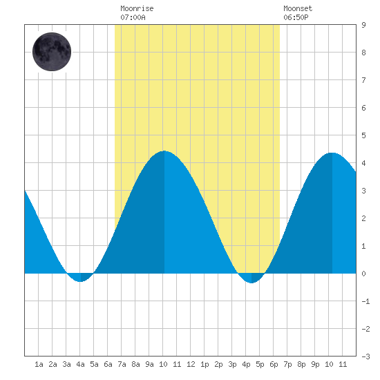 Airy Hall Plantation tide chart for Saturday, March 13, 2021