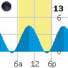 Airy Hall Plantation tide chart for Saturday, March 13, 2021