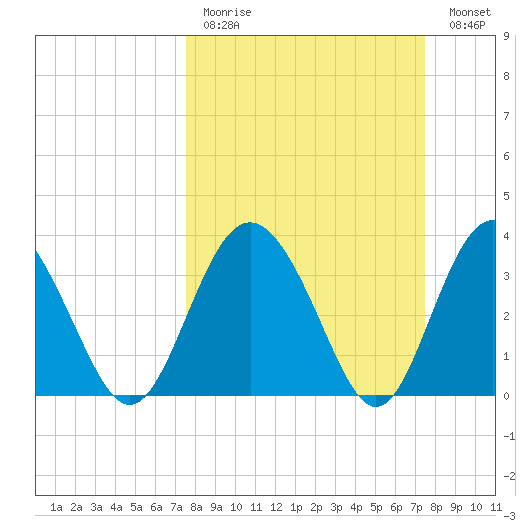 Airy Hall Plantation tide chart for Sunday, March 14, 2021