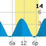 Airy Hall Plantation tide chart for Sunday, March 14, 2021