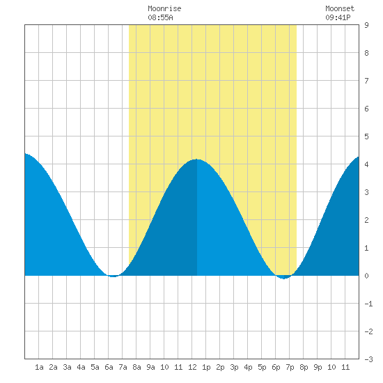 Airy Hall Plantation tide chart for Monday, March 15, 2021