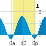 Airy Hall Plantation tide chart for Monday, March 1, 2021