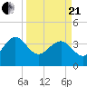 Airy Hall Plantation tide chart for Sunday, March 21, 2021