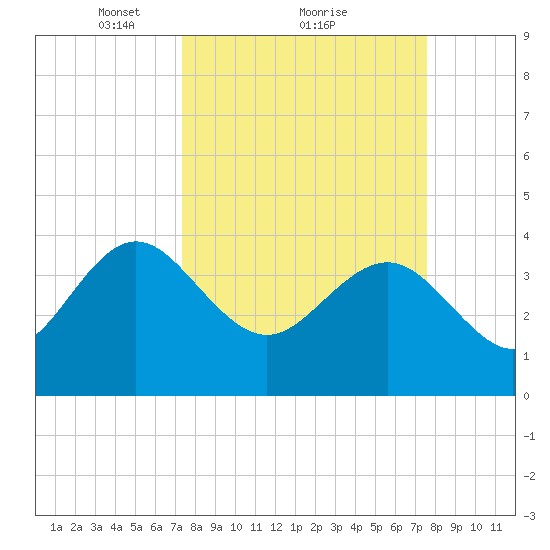 Airy Hall Plantation tide chart for Monday, March 22, 2021