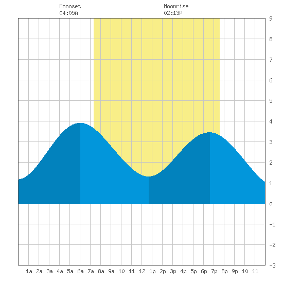 Airy Hall Plantation tide chart for Tuesday, March 23, 2021