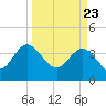 Airy Hall Plantation tide chart for Tuesday, March 23, 2021