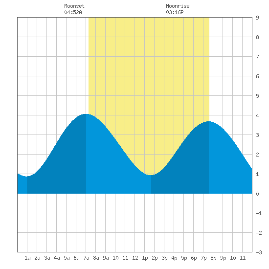 Airy Hall Plantation tide chart for Wednesday, March 24, 2021