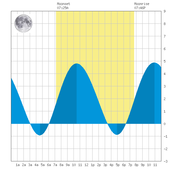 Airy Hall Plantation tide chart for Sunday, March 28, 2021