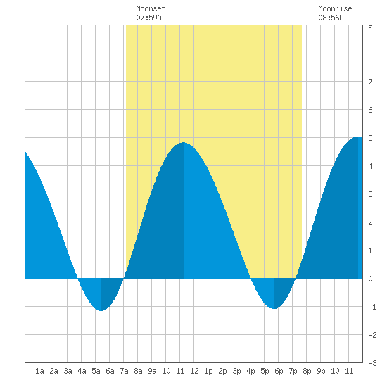 Airy Hall Plantation tide chart for Monday, March 29, 2021