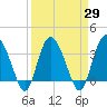 Airy Hall Plantation tide chart for Monday, March 29, 2021