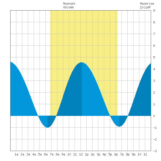 Airy Hall Plantation tide chart for Tuesday, March 2, 2021