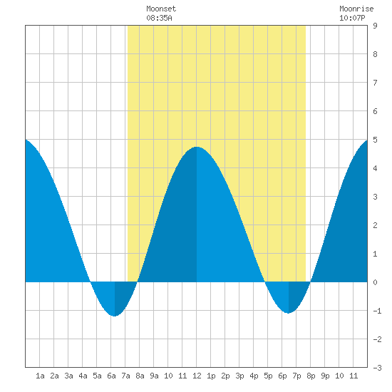 Airy Hall Plantation tide chart for Tuesday, March 30, 2021