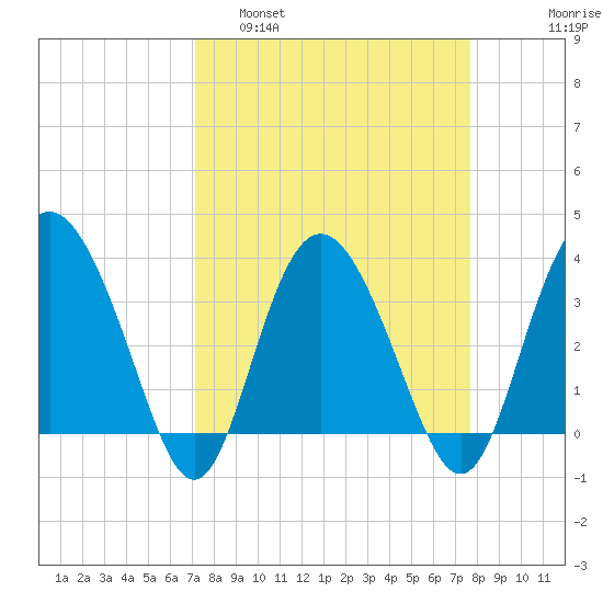 Airy Hall Plantation tide chart for Wednesday, March 31, 2021