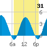 Airy Hall Plantation tide chart for Wednesday, March 31, 2021