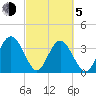 Airy Hall Plantation tide chart for Friday, March 5, 2021