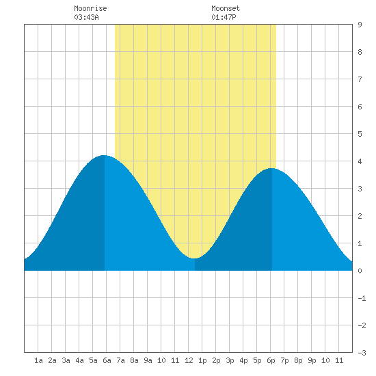 Airy Hall Plantation tide chart for Monday, March 8, 2021
