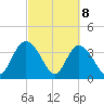 Airy Hall Plantation tide chart for Monday, March 8, 2021