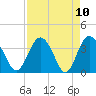 Airy Hall Plantation tide chart for Saturday, April 10, 2021