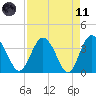 Airy Hall Plantation tide chart for Sunday, April 11, 2021